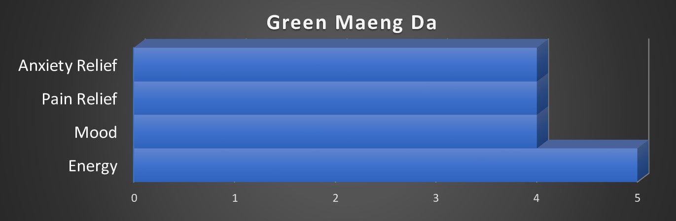 GREEN MAENG DA EFFECTS GRAPH